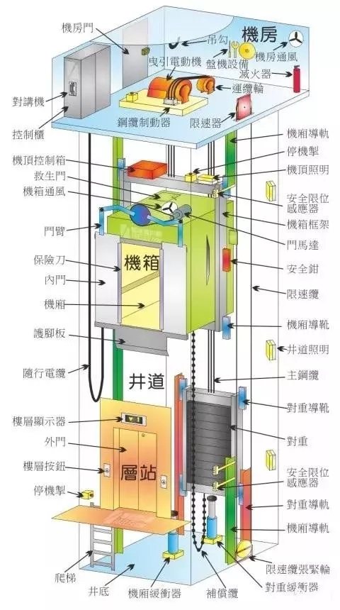 电梯基本结构(图2)